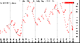 Milwaukee Weather Outdoor Humidity<br>Daily High