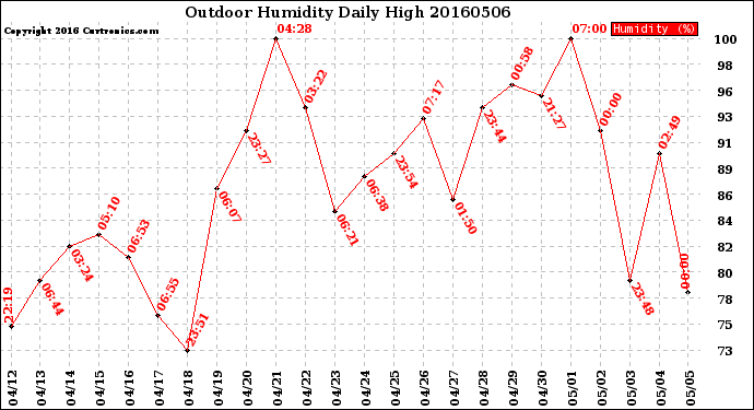 Milwaukee Weather Outdoor Humidity<br>Daily High