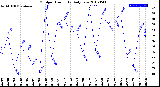 Milwaukee Weather Outdoor Humidity<br>Daily Low