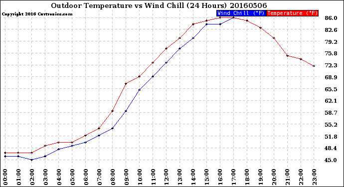 Milwaukee Weather Outdoor Temperature<br>vs Wind Chill<br>(24 Hours)