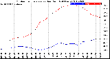 Milwaukee Weather Outdoor Temperature<br>vs Dew Point<br>(24 Hours)