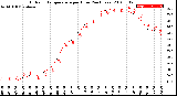 Milwaukee Weather Outdoor Temperature<br>per Hour<br>(24 Hours)