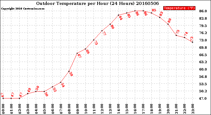 Milwaukee Weather Outdoor Temperature<br>per Hour<br>(24 Hours)