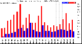 Milwaukee Weather Outdoor Temperature<br>Daily High/Low