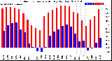 Milwaukee Weather Outdoor Temperature<br>Monthly High/Low