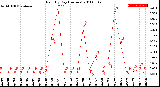 Milwaukee Weather Rain<br>By Day<br>(Inches)