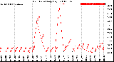 Milwaukee Weather Rain Rate<br>Daily High