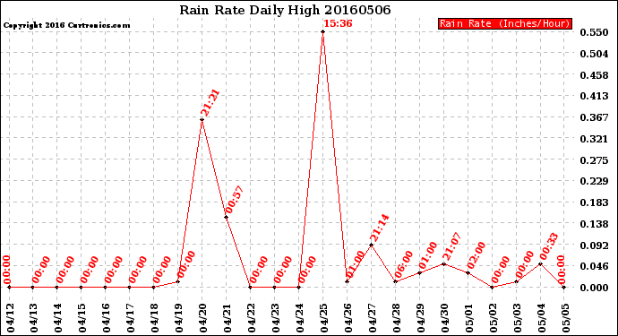 Milwaukee Weather Rain Rate<br>Daily High