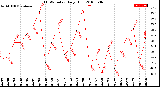 Milwaukee Weather THSW Index<br>Daily High