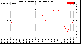 Milwaukee Weather Wind Speed<br>Average<br>(24 Hours)