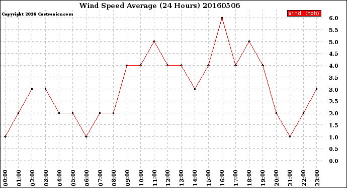Milwaukee Weather Wind Speed<br>Average<br>(24 Hours)