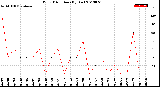 Milwaukee Weather Wind Direction<br>(By Day)