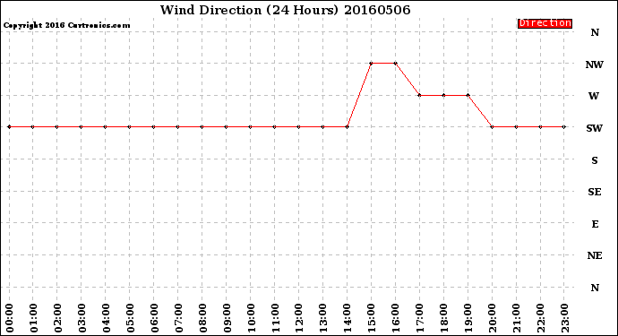 Milwaukee Weather Wind Direction<br>(24 Hours)