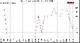 Milwaukee Weather Wind Direction<br>(By Month)