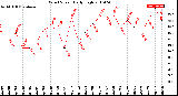 Milwaukee Weather Wind Speed<br>Daily High