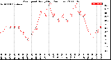 Milwaukee Weather Wind Speed<br>Hourly High<br>(24 Hours)