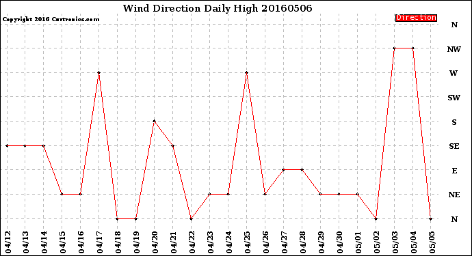 Milwaukee Weather Wind Direction<br>Daily High