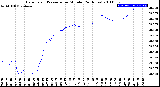 Milwaukee Weather Barometric Pressure<br>per Minute<br>(24 Hours)