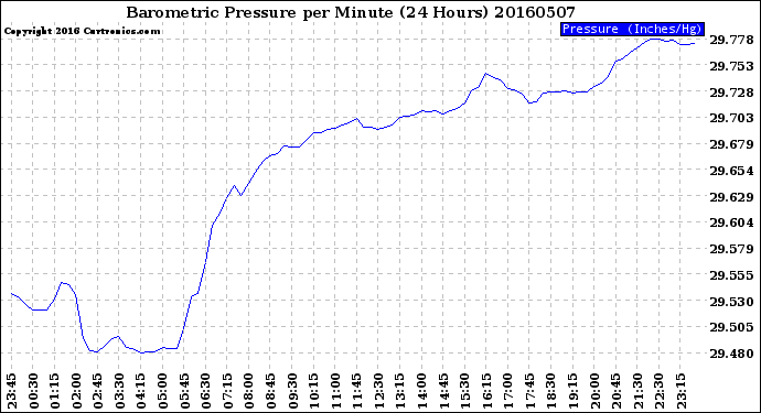 Milwaukee Weather Barometric Pressure<br>per Minute<br>(24 Hours)