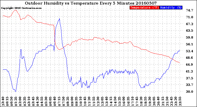 Milwaukee Weather Outdoor Humidity<br>vs Temperature<br>Every 5 Minutes