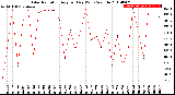 Milwaukee Weather Solar Radiation<br>Avg per Day W/m2/minute