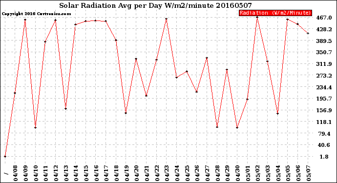 Milwaukee Weather Solar Radiation<br>Avg per Day W/m2/minute