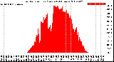 Milwaukee Weather Solar Radiation<br>per Minute<br>(24 Hours)