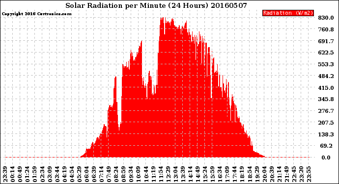 Milwaukee Weather Solar Radiation<br>per Minute<br>(24 Hours)