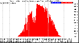 Milwaukee Weather Solar Radiation<br>& Day Average<br>per Minute<br>(Today)