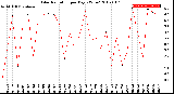 Milwaukee Weather Solar Radiation<br>per Day KW/m2