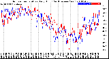 Milwaukee Weather Outdoor Temperature<br>Daily High<br>(Past/Previous Year)