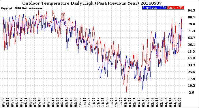 Milwaukee Weather Outdoor Temperature<br>Daily High<br>(Past/Previous Year)
