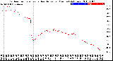 Milwaukee Weather Outdoor Temperature<br>vs Heat Index<br>per Minute<br>(24 Hours)