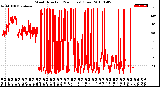 Milwaukee Weather Wind Direction<br>(24 Hours) (Raw)