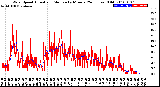 Milwaukee Weather Wind Speed<br>Actual and Median<br>by Minute<br>(24 Hours) (Old)