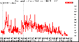 Milwaukee Weather Wind Speed<br>by Minute<br>(24 Hours) (Old)