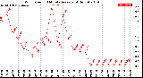 Milwaukee Weather Wind Speed<br>10 Minute Average<br>(4 Hours)