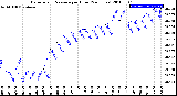 Milwaukee Weather Barometric Pressure<br>per Hour<br>(24 Hours)