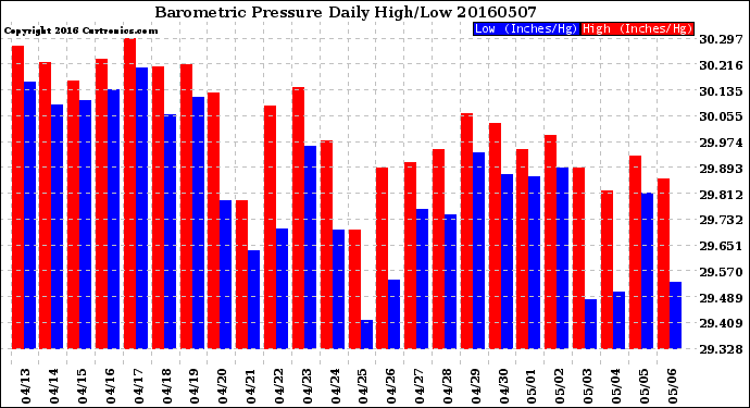 Milwaukee Weather Barometric Pressure<br>Daily High/Low