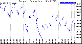 Milwaukee Weather Barometric Pressure<br>Daily High