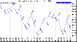 Milwaukee Weather Barometric Pressure<br>Daily Low