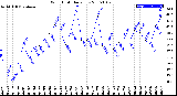 Milwaukee Weather Wind Chill<br>Daily Low