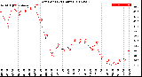 Milwaukee Weather Dew Point<br>(24 Hours)