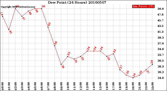 Milwaukee Weather Dew Point<br>(24 Hours)