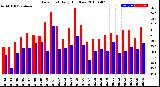 Milwaukee Weather Dew Point<br>Daily High/Low