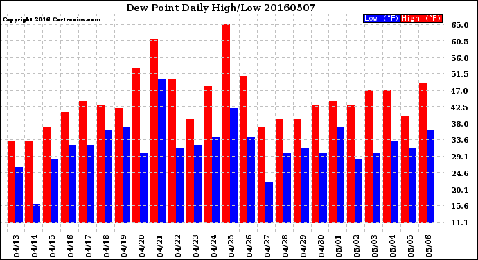 Milwaukee Weather Dew Point<br>Daily High/Low