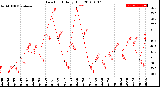 Milwaukee Weather Dew Point<br>Daily High