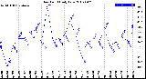 Milwaukee Weather Dew Point<br>Daily Low