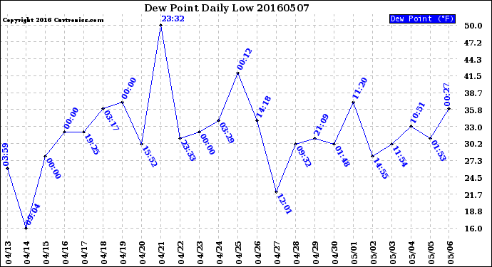 Milwaukee Weather Dew Point<br>Daily Low