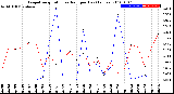 Milwaukee Weather Evapotranspiration<br>vs Rain per Day<br>(Inches)